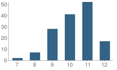 Number of Students Per Grade For Mt. Mckinley School