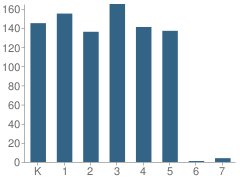 Number of Students Per Grade For Lisa J. Mails Elementary School