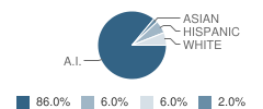 All Tribes Charter School Student Race Distribution