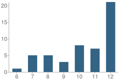 Number of Students Per Grade For All Tribes Charter School