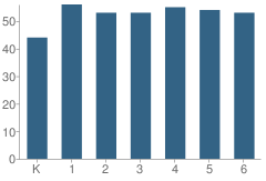 Number of Students Per Grade For Fairbanks Elementary School