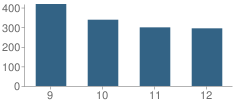 Number of Students Per Grade For Foothill High School