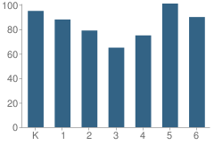 Number of Students Per Grade For Foothill Oaks Elementary School