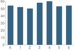 Number of Students Per Grade For D. W. Babcock Elementary School