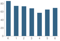 Number of Students Per Grade For Michael J. Castori Elementary School