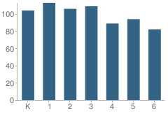 Number of Students Per Grade For Noralto Elementary School