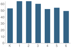 Number of Students Per Grade For Warren A. Allison Elementary School