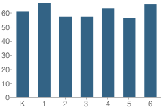 Number of Students Per Grade For Orchard Elementary School