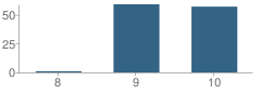 Number of Students Per Grade For Delta Academy for the Performing Arts