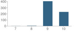 Number of Students Per Grade For Shadow Hills High School