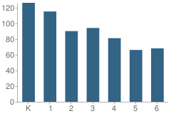 Number of Students Per Grade For Sunrise Elementary School