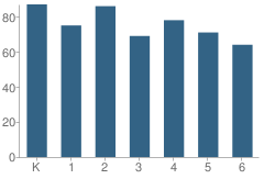 Number of Students Per Grade For Kathy Binks Elementary School