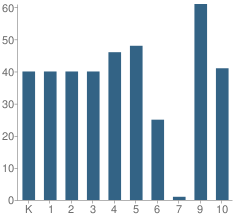 Number of Students Per Grade For Liberty Charter School