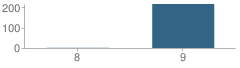 Number of Students Per Grade For Sierra Pacific High School