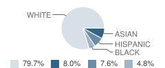 Loomis Basin Charter School Student Race Distribution