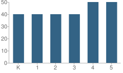 Number of Students Per Grade For Loomis Basin Charter School