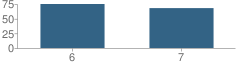 Number of Students Per Grade For Para Los Ninos Middle School