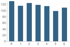 Number of Students Per Grade For John J. Pershing Elementary School