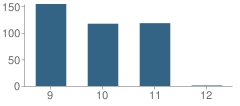 Number of Students Per Grade For California City High School