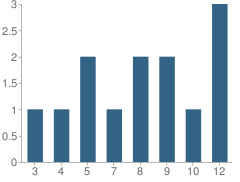 Number of Students Per Grade For San Diego Neighborhood Homeschools