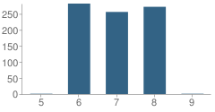 Number of Students Per Grade For Cesar Chavez Middle School