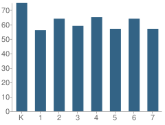 Number of Students Per Grade For Walnut Grove School