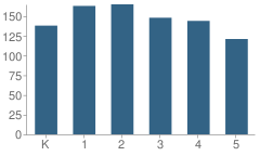 Number of Students Per Grade For Mesa View Elementary School