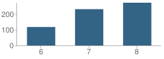 Number of Students Per Grade For Memorial Scholars & Athletes School