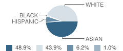 Creekside Elementary School Student Race Distribution