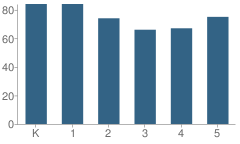 Number of Students Per Grade For Creekside Elementary School