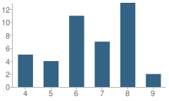 Number of Students Per Grade For Stockton Intermediate Alternative School