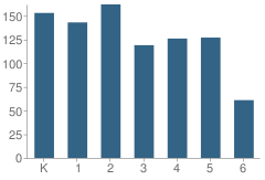 Number of Students Per Grade For Mission Valley Elementary School