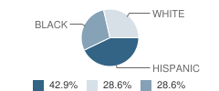 Marin County Juvenile Court School Student Race Distribution