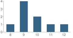 Number of Students Per Grade For Marin County Juvenile Court School