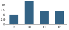 Number of Students Per Grade For North Community School