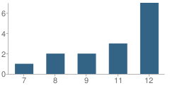 Number of Students Per Grade For Margaret Kemp Girls Camp School