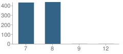 Number of Students Per Grade For Granite Oaks Middle School