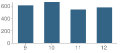 Number of Students Per Grade For Sultana High School