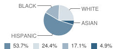 Hesperia Community Day School Student Race Distribution