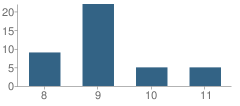 Number of Students Per Grade For Hesperia Community Day School