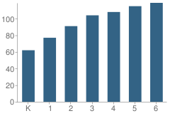 Number of Students Per Grade For Mesa Grande Elementary School