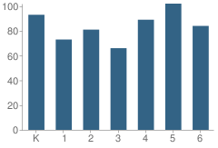 Number of Students Per Grade For Hollyvale Elementary School