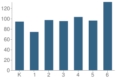 Number of Students Per Grade For Carmel Elementary School