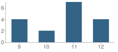 Number of Students Per Grade For Lucerne Valley Community Day School