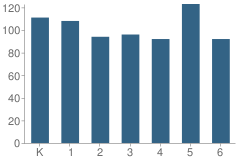 Number of Students Per Grade For Cabrillo Elementary School