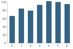 Number of Students Per Grade For Magnolia Elementary School