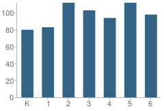 Number of Students Per Grade For Valencia Elementary School