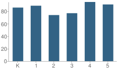 Number of Students Per Grade For Mariana Elementary School