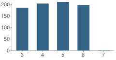 Number of Students Per Grade For Mccabe Elementary School