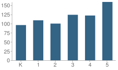 Number of Students Per Grade For Paloma Elementary School